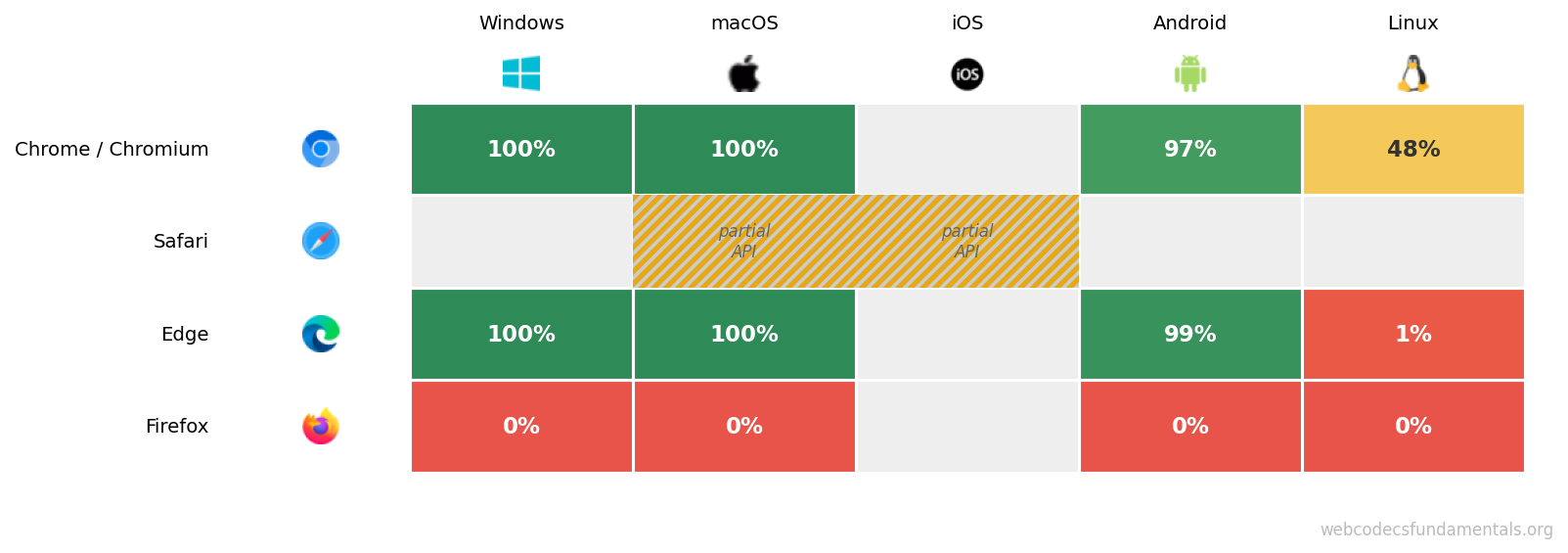 AAC encoder support by browser and platform