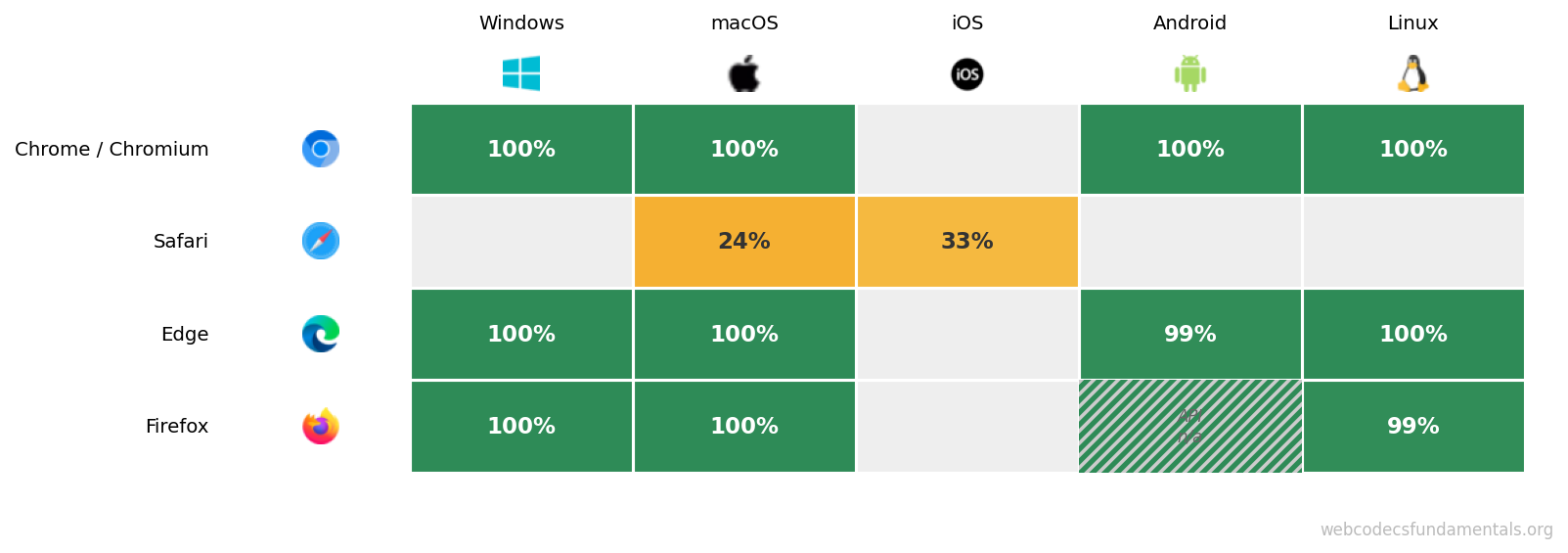 AV1 decode support by browser and platform