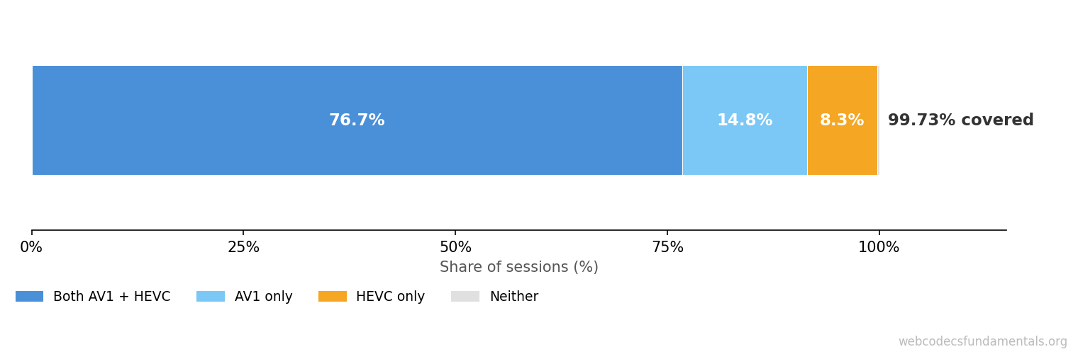 AV1 + HEVC decode coverage stacked bar chart