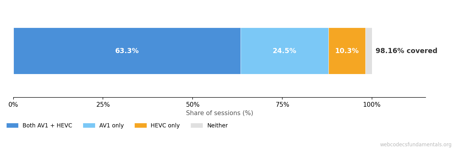 AV1 + HEVC encode coverage stacked bar chart