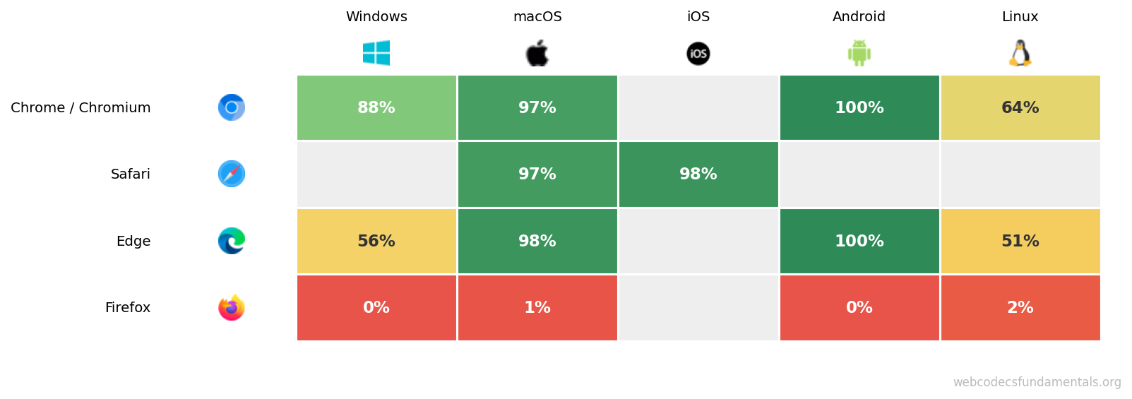 HEVC decode support by browser and platform