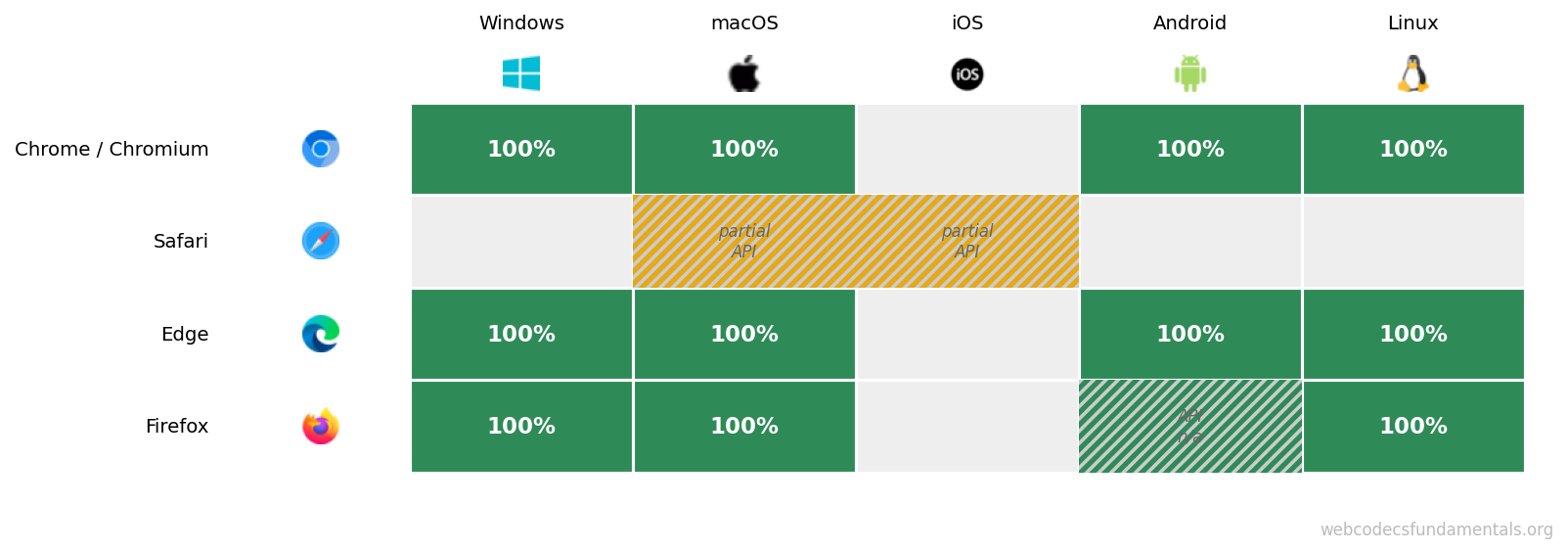 Opus encoder support by browser and platform