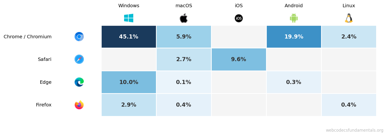 Traffic distribution